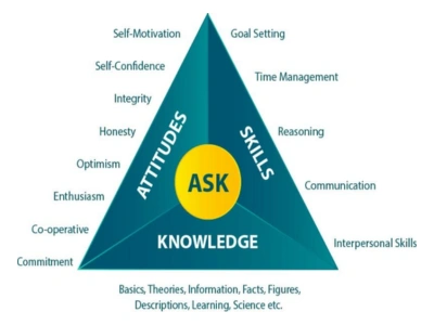 ASK - Mô hình đánh giá năng lực chuẩn quốc tế