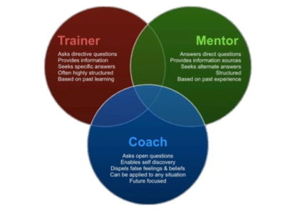 Trainer - Coach - Mentor khác nhau như thế nào?