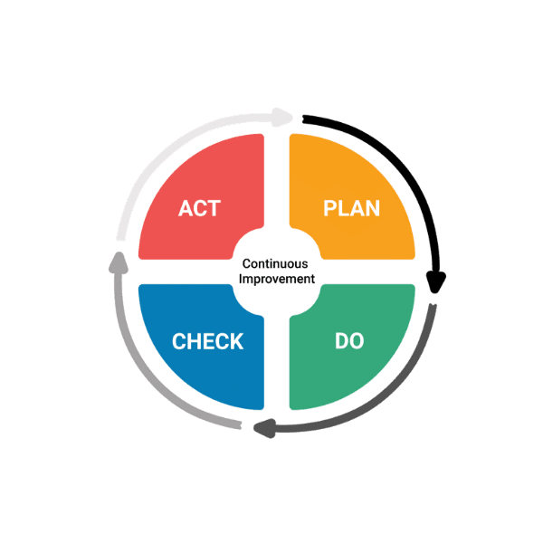 PDCA